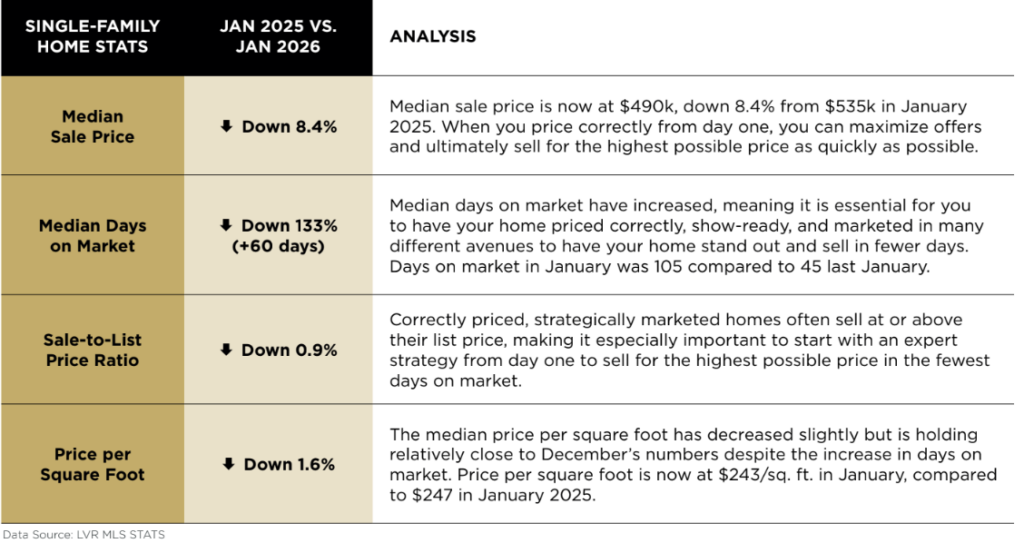 Centennial Hills Feb Market Highlights