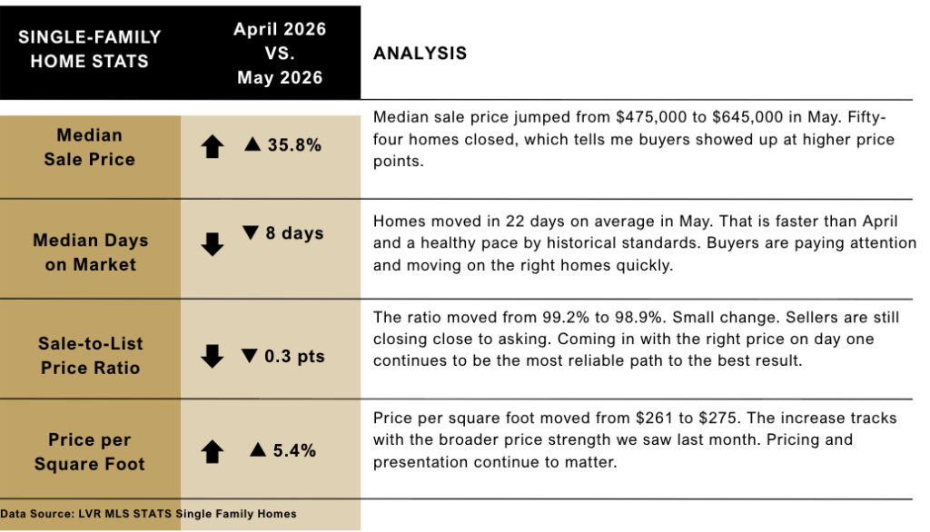 Market Stats for May 2026 in 89149