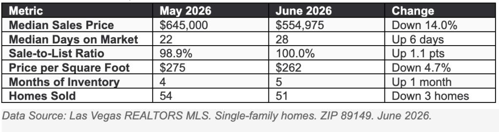 June market stats for 89149