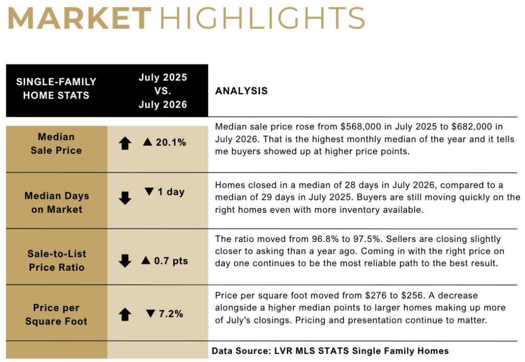 Centennial Hills market report July 2026 stats for 89149 single-family homes
